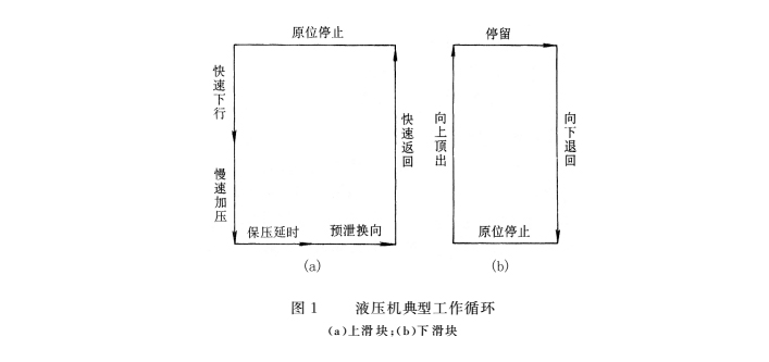 液壓機典型工作循環(huán)圖