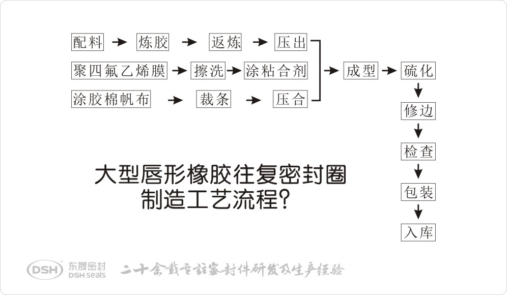 大型唇形橡膠往復密封圈的制造工藝流程表