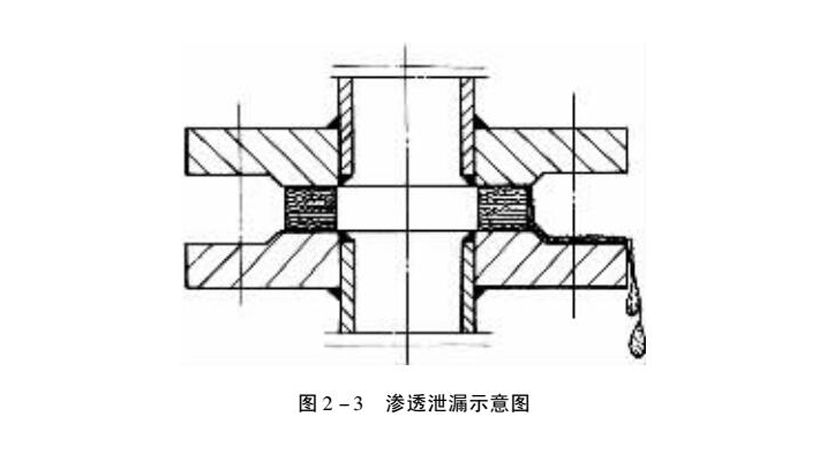 墊片的滲透泄漏