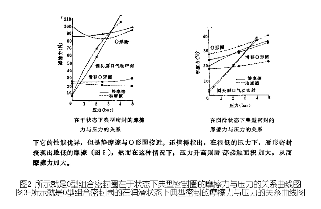 O形組合密封件在于狀態(tài)下典形密封件的摩擦力與壓力的關(guān)系曲線圖