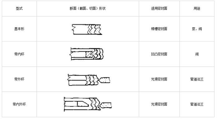 纏繞墊片墊圈的型式與用途表5 纏繞墊片墊圈的型式與用途表5