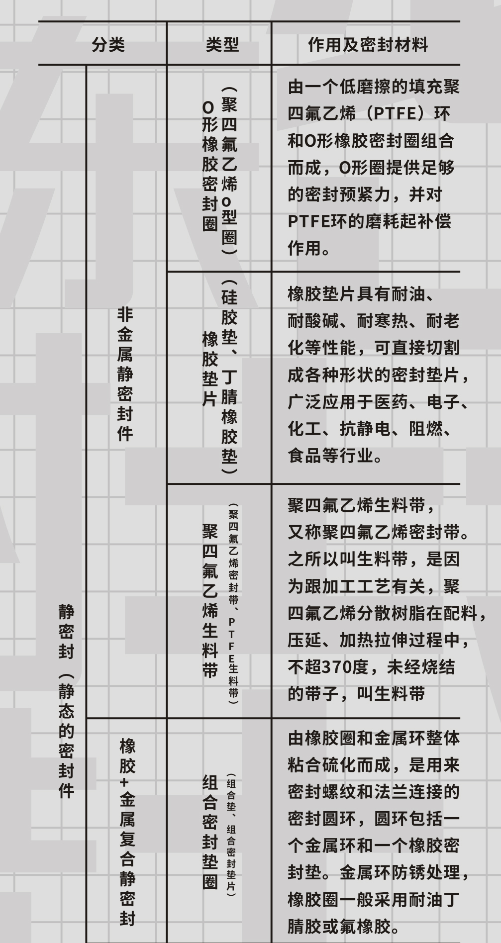 靜態(tài)橡膠密封件的4大分類(lèi)及7大橡膠材料作用說(shuō)明（一）